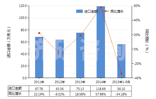 2011-2015年9月中國碳酸鋇(HS28366000)進(jìn)口總額及增速統(tǒng)計